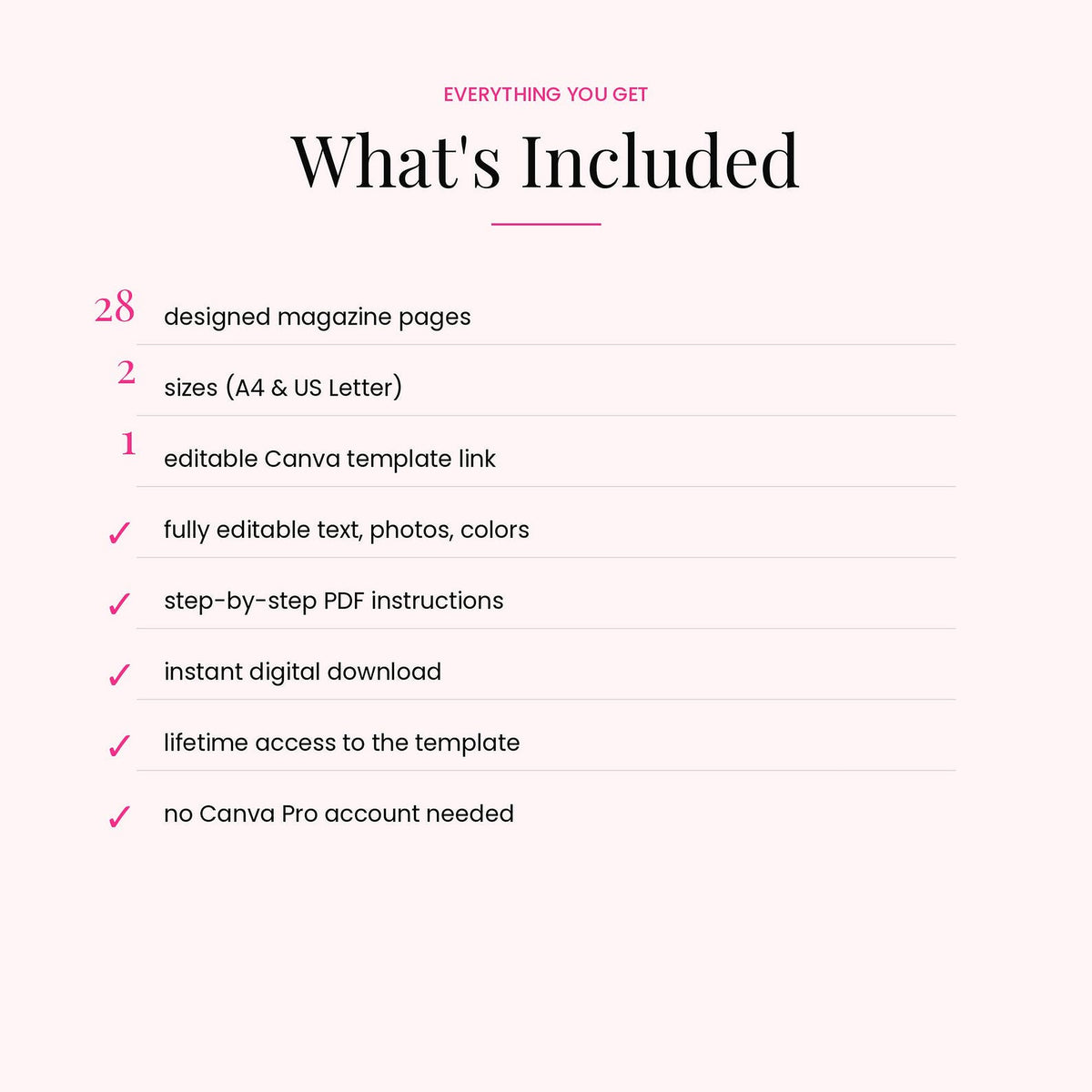 A digital 'What's Included' infographic on a pale pink background, detailing a Canva magazine template package with 28 designed pages, A4 and US Letter sizes, an editable Canva template link, and step-by-step PDF instructions.