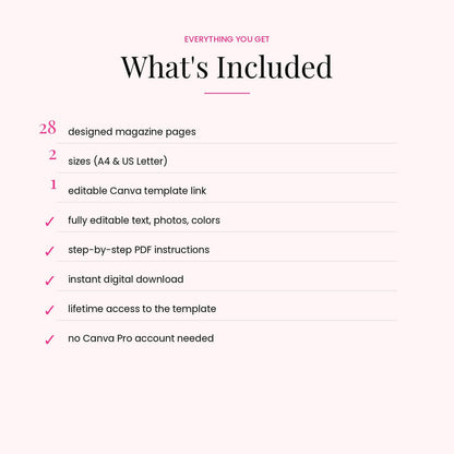 A digital 'What's Included' infographic on a pale pink background, detailing a Canva magazine template package with 28 designed pages, A4 and US Letter sizes, an editable Canva template link, and step-by-step PDF instructions.