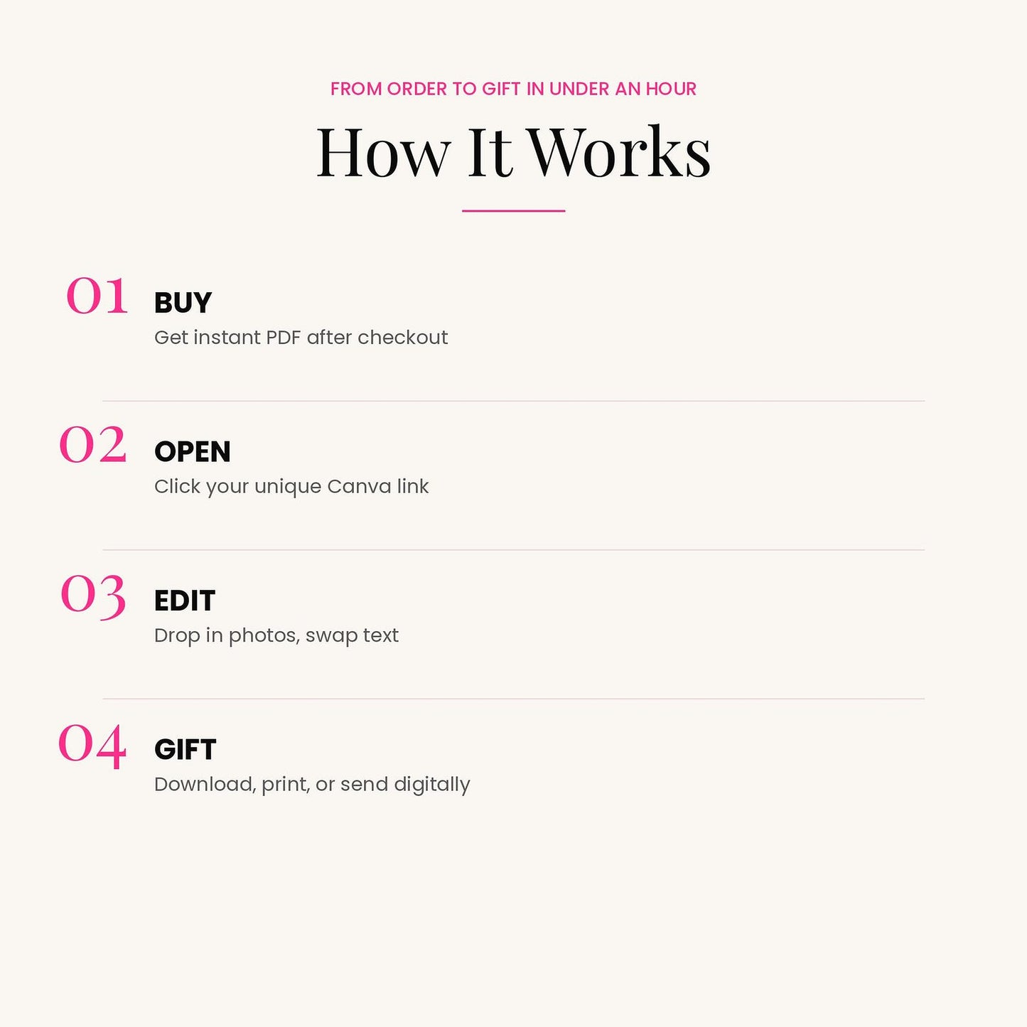 A digital infographic titled 'How It Works' on a light cream background, showing a four-step process: Buy (instant PDF after checkout), Open (click Canva link), Edit (drop in photos, swap text), and Gift (download, print, or send digitally).