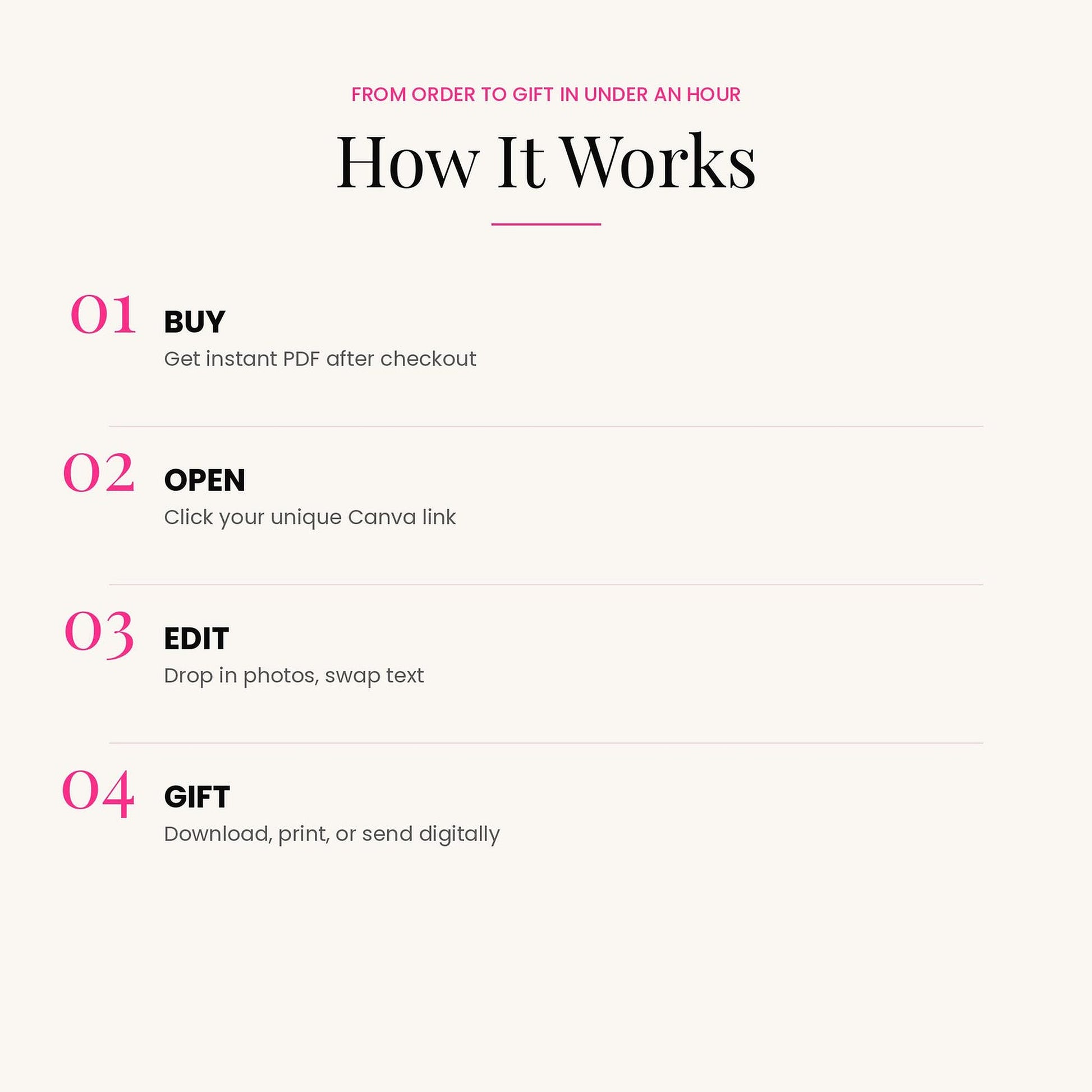 A digital infographic titled 'How It Works' on a light cream background, showing a four-step process: Buy (instant PDF after checkout), Open (click Canva link), Edit (drop in photos, swap text), and Gift (download, print, or send digitally).