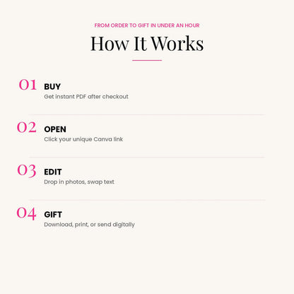A digital infographic titled 'How It Works' on a light cream background, showing a four-step process: Buy (instant PDF after checkout), Open (click Canva link), Edit (drop in photos, swap text), and Gift (download, print, or send digitally).