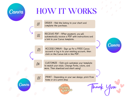 A digital infographic titled 'HOW IT WORKS' on a white background with purple decorative text and Canva logos. It outlines five steps for ordering a printable template: add the listing, receive a PDF after payment, access Canva, customize the template, and print.
