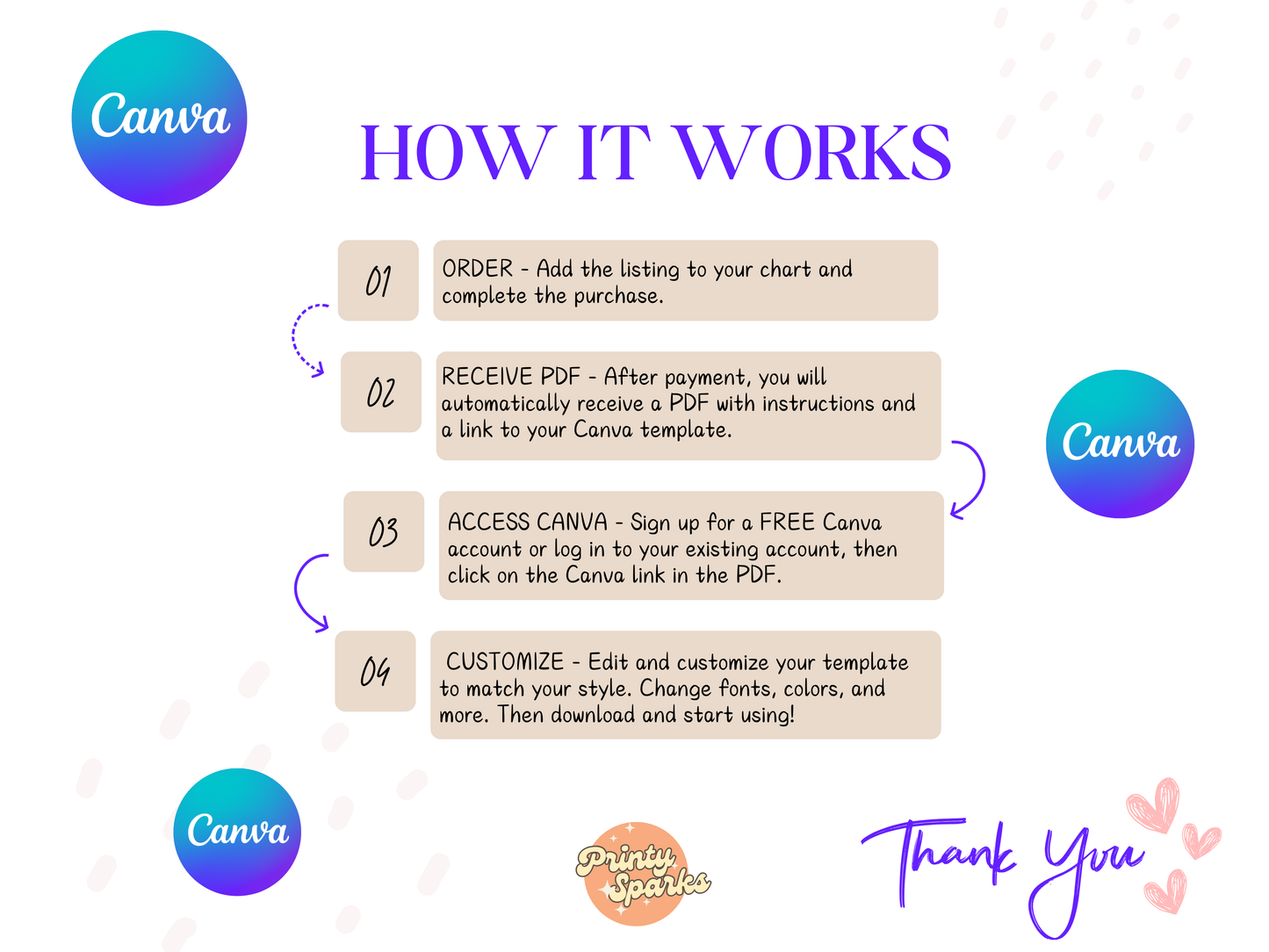 An infographic titled 'HOW IT WORKS' on a white background with pastel decorative dots. It outlines four steps for ordering a Canva template: order, receive PDF, access Canva, and customize.