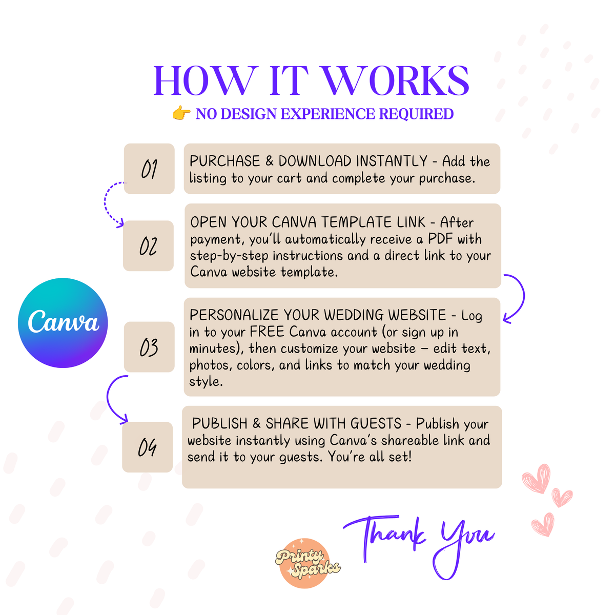An infographic explaining how to use Canva to create a wedding website template. The graphic outlines four steps: purchase and download instantly, open the Canva template link, personalize the wedding website, and publish and share with guests.