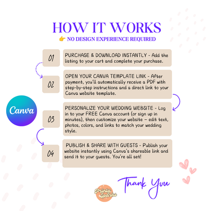 An infographic explaining how to use Canva to create a wedding website template. The graphic outlines four steps: purchase and download instantly, open the Canva template link, personalize the wedding website, and publish and share with guests.