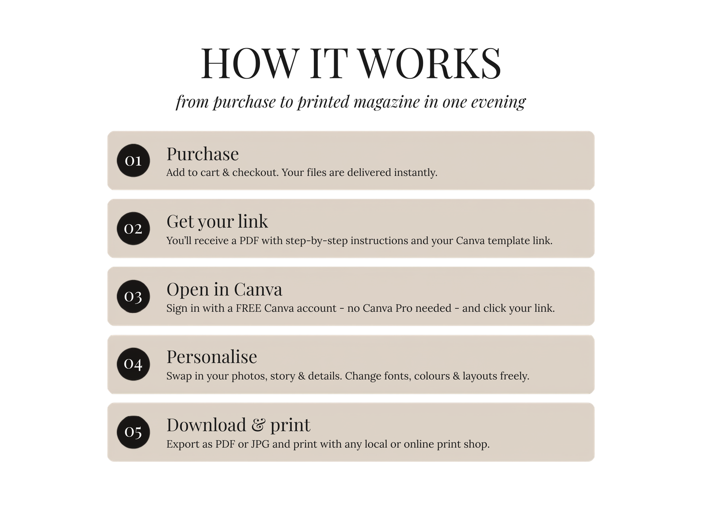 An infographic titled 'HOW IT WORKS' explains how to purchase and print a magazine in one evening, with five numbered steps displayed in beige boxes on a white background.