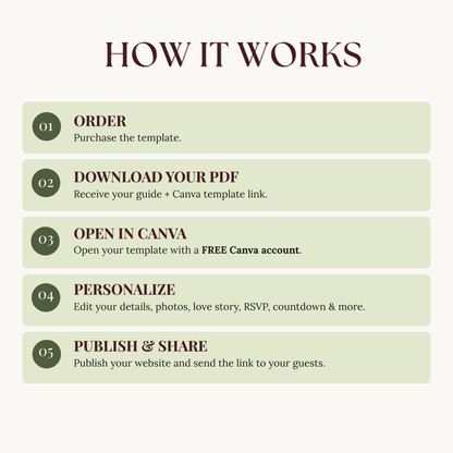 An infographic titled 'HOW IT WORKS' on a cream background with sage green panels. It outlines five steps: order, download your PDF, open in Canva with a free account, personalize, and publish & share.