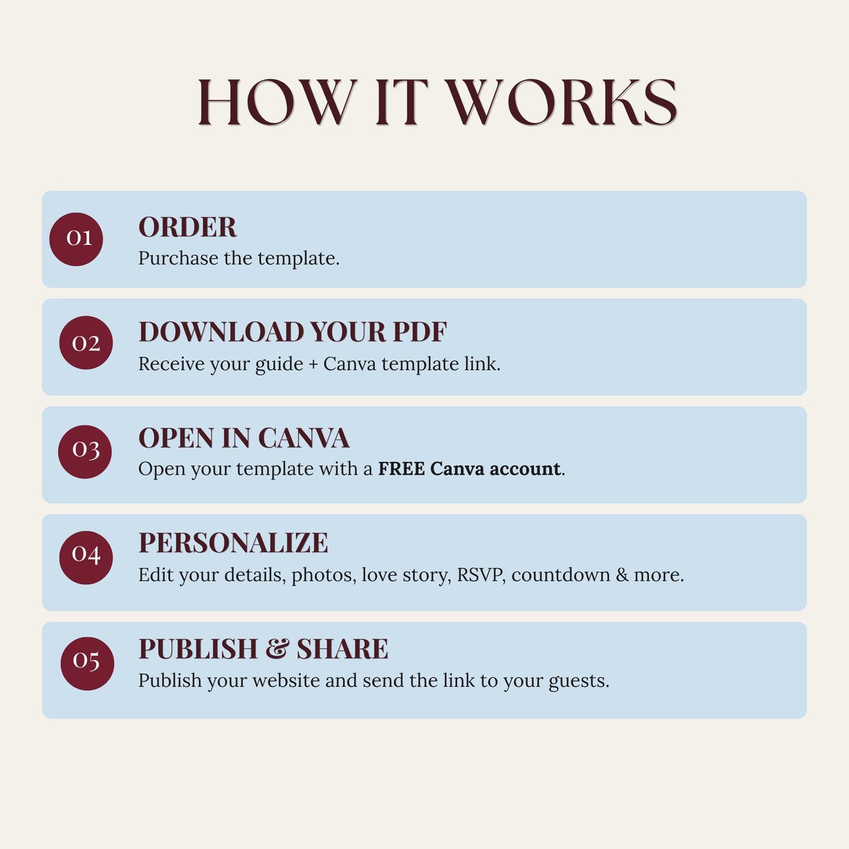 An infographic titled 'HOW IT WORKS' on a cream background with dusty blue panels and burgundy numbers. It outlines five steps: order, download your PDF, open in Canva with a free account, personalize, and publish & share.