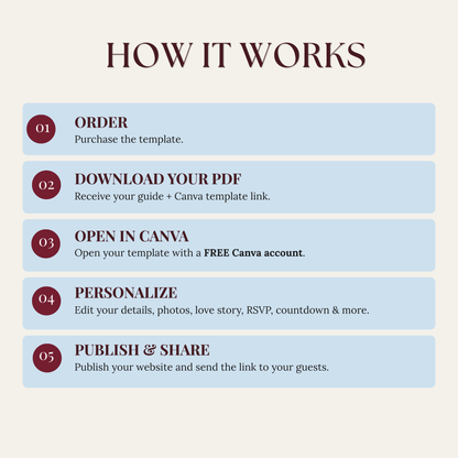 An infographic titled 'HOW IT WORKS' on a cream background with dusty blue panels and burgundy numbers. It outlines five steps: order, download your PDF, open in Canva with a free account, personalize, and publish & share.